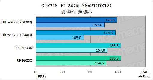 画像ギャラリー No.028のサムネイル画像 / IntelのデスクトップPC向け新世代CPU「Core Ultra 9 285K」は,ゲーマーが選ぶ価値のあるCPUなのか?