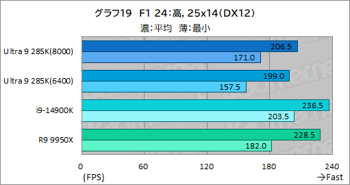 画像ギャラリー No.029のサムネイル画像 / IntelのデスクトップPC向け新世代CPU「Core Ultra 9 285K」は,ゲーマーが選ぶ価値のあるCPUなのか?