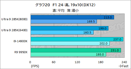 画像ギャラリー No.030のサムネイル画像 / IntelのデスクトップPC向け新世代CPU「Core Ultra 9 285K」は,ゲーマーが選ぶ価値のあるCPUなのか?