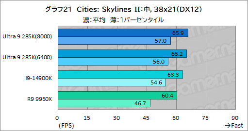 画像ギャラリー No.031のサムネイル画像 / IntelのデスクトップPC向け新世代CPU「Core Ultra 9 285K」は,ゲーマーが選ぶ価値のあるCPUなのか?
