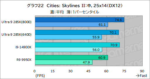 画像ギャラリー No.032のサムネイル画像 / IntelのデスクトップPC向け新世代CPU「Core Ultra 9 285K」は,ゲーマーが選ぶ価値のあるCPUなのか?