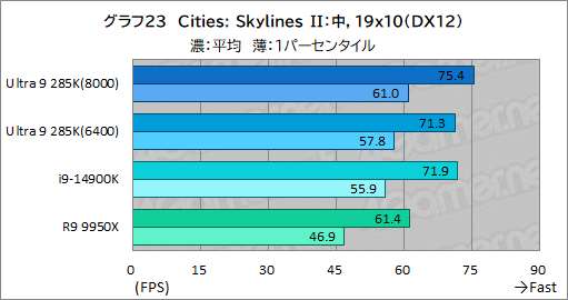 画像ギャラリー No.033のサムネイル画像 / IntelのデスクトップPC向け新世代CPU「Core Ultra 9 285K」は,ゲーマーが選ぶ価値のあるCPUなのか?