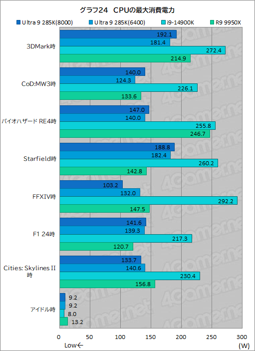 画像ギャラリー No.034のサムネイル画像 / IntelのデスクトップPC向け新世代CPU「Core Ultra 9 285K」は,ゲーマーが選ぶ価値のあるCPUなのか?