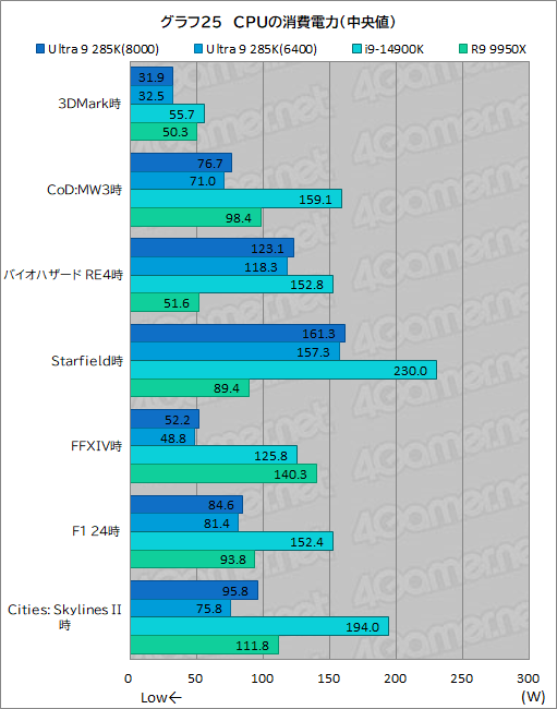 画像ギャラリー No.035のサムネイル画像 / IntelのデスクトップPC向け新世代CPU「Core Ultra 9 285K」は,ゲーマーが選ぶ価値のあるCPUなのか?