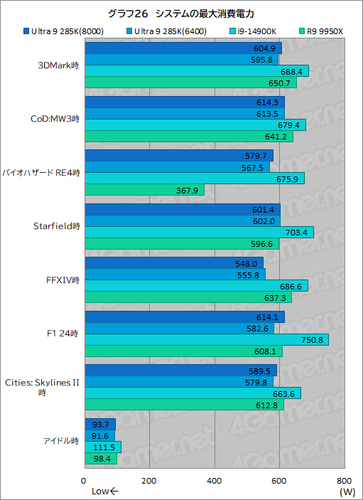画像ギャラリー No.036のサムネイル画像 / IntelのデスクトップPC向け新世代CPU「Core Ultra 9 285K」は,ゲーマーが選ぶ価値のあるCPUなのか?