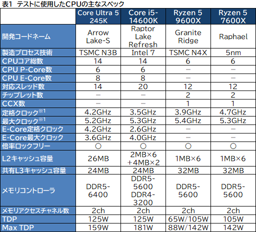 画像ギャラリー No.005のサムネイル画像 / 2024年にゲーマーが選ぶべきミドルクラスCPUはこれだ! 「Core Ultra 5 245K」対「Ryzen 5 9600X」性能検証