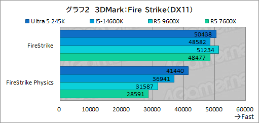 画像ギャラリー No.010のサムネイル画像 / 2024年にゲーマーが選ぶべきミドルクラスCPUはこれだ! 「Core Ultra 5 245K」対「Ryzen 5 9600X」性能検証