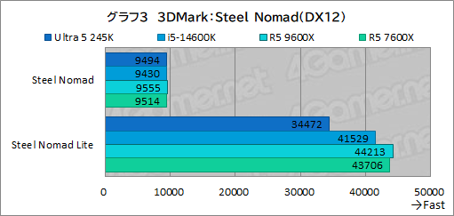 画像ギャラリー No.011のサムネイル画像 / 2024年にゲーマーが選ぶべきミドルクラスCPUはこれだ! 「Core Ultra 5 245K」対「Ryzen 5 9600X」性能検証