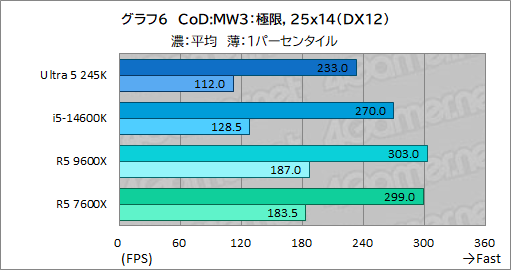 画像ギャラリー No.014のサムネイル画像 / 2024年にゲーマーが選ぶべきミドルクラスCPUはこれだ! 「Core Ultra 5 245K」対「Ryzen 5 9600X」性能検証