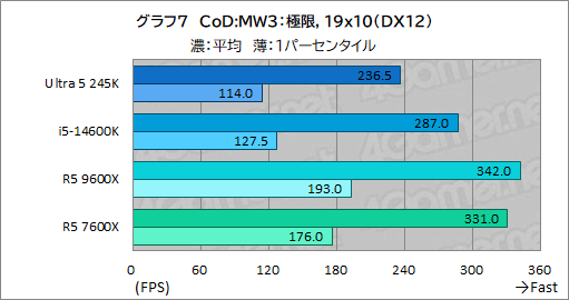 画像ギャラリー No.015のサムネイル画像 / 2024年にゲーマーが選ぶべきミドルクラスCPUはこれだ! 「Core Ultra 5 245K」対「Ryzen 5 9600X」性能検証