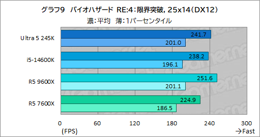画像ギャラリー No.017のサムネイル画像 / 2024年にゲーマーが選ぶべきミドルクラスCPUはこれだ! 「Core Ultra 5 245K」対「Ryzen 5 9600X」性能検証