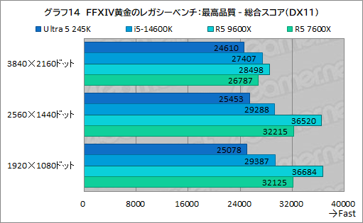 画像ギャラリー No.022のサムネイル画像 / 2024年にゲーマーが選ぶべきミドルクラスCPUはこれだ! 「Core Ultra 5 245K」対「Ryzen 5 9600X」性能検証