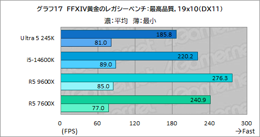 画像ギャラリー No.025のサムネイル画像 / 2024年にゲーマーが選ぶべきミドルクラスCPUはこれだ! 「Core Ultra 5 245K」対「Ryzen 5 9600X」性能検証