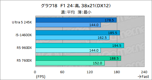画像ギャラリー No.026のサムネイル画像 / 2024年にゲーマーが選ぶべきミドルクラスCPUはこれだ! 「Core Ultra 5 245K」対「Ryzen 5 9600X」性能検証