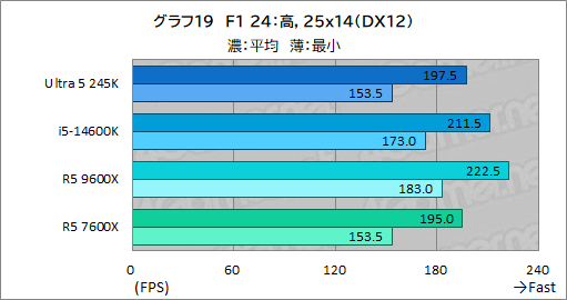 画像ギャラリー No.027のサムネイル画像 / 2024年にゲーマーが選ぶべきミドルクラスCPUはこれだ! 「Core Ultra 5 245K」対「Ryzen 5 9600X」性能検証