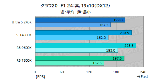 画像ギャラリー No.028のサムネイル画像 / 2024年にゲーマーが選ぶべきミドルクラスCPUはこれだ! 「Core Ultra 5 245K」対「Ryzen 5 9600X」性能検証