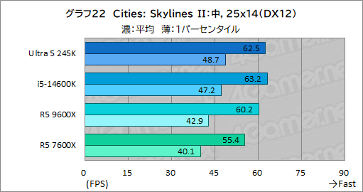 画像ギャラリー No.030のサムネイル画像 / 2024年にゲーマーが選ぶべきミドルクラスCPUはこれだ! 「Core Ultra 5 245K」対「Ryzen 5 9600X」性能検証