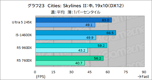 画像ギャラリー No.031のサムネイル画像 / 2024年にゲーマーが選ぶべきミドルクラスCPUはこれだ! 「Core Ultra 5 245K」対「Ryzen 5 9600X」性能検証