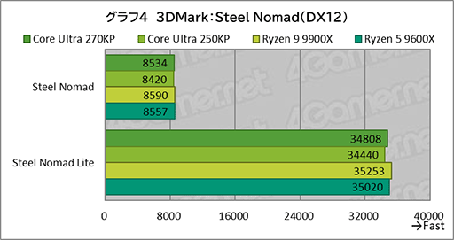 画像ギャラリー No.023のサムネイル画像 / ゲームにおいても競合に引けを取らない実力派CPU。Core Ultra 7 270K Plus＆Core Ultra 5 250K Plusをレビュー