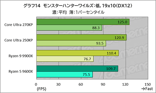 画像ギャラリー No.034のサムネイル画像 / ゲームにおいても競合に引けを取らない実力派CPU。Core Ultra 7 270K Plus＆Core Ultra 5 250K Plusをレビュー