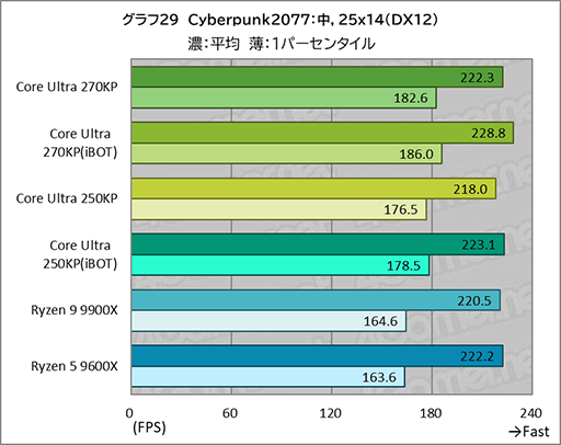 画像ギャラリー No.049のサムネイル画像 / ゲームにおいても競合に引けを取らない実力派CPU。Core Ultra 7 270K Plus＆Core Ultra 5 250K Plusをレビュー