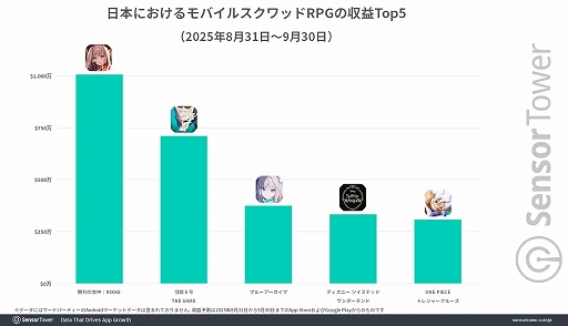 画像ギャラリー No.004のサムネイル画像 / 「怪獣8号 THE GAME」,リリース初日から4日連続でApp StoreのDL数ランキングがトップに。リリース初月に日本で700万ドル以上の収益を記録