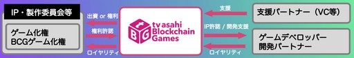 画像ギャラリー No.002のサムネイル画像 / テレビ朝日が取り組む，ブロックチェーンゲームの開発支援を目的としたプロジェクト。IVS2024「tv asahi Blockchain Games」ブースレポート