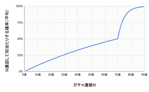 画像ギャラリー No.003のサムネイル画像 / 天井90連/すり抜けなしの「NTE: Neverness to Everness」で,限定キャラをお迎えするには,実際どのくらいガチャを回せばいいのか。シンプルに計算してみた