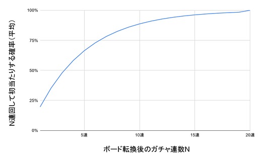 画像ギャラリー No.006のサムネイル画像 / 天井90連/すり抜けなしの「NTE: Neverness to Everness」で,限定キャラをお迎えするには,実際どのくらいガチャを回せばいいのか。シンプルに計算してみた