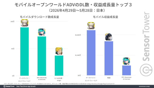 画像ギャラリー No.003のサムネイル画像 / モバイル版「NTE: Neverness to Everness」の市場別収益は日本がトップ。Sensor Towerが分析レポートを公開