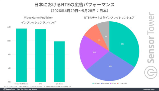 画像ギャラリー No.005のサムネイル画像 / モバイル版「NTE: Neverness to Everness」の市場別収益は日本がトップ。Sensor Towerが分析レポートを公開