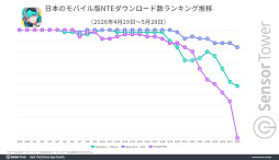 画像ギャラリー No.008のサムネイル画像 / モバイル版「NTE: Neverness to Everness」の市場別収益は日本がトップ。Sensor Towerが分析レポートを公開