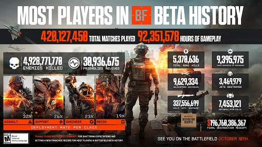 画像ギャラリー No.001のサムネイル画像 / 「Battlefield 6」,オープンβテストの統計情報を公開。期間中の総試合数は4億2000万回以上に