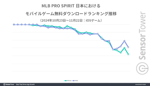 画像ギャラリー No.002のサムネイル画像 / 「メジャスピ」，リリースから1か月で6億円超えの世界収益を記録。国内収益はMLBを題材としたモバイルゲームでトップ