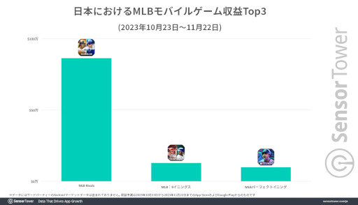 画像ギャラリー No.004のサムネイル画像 / 「メジャスピ」，リリースから1か月で6億円超えの世界収益を記録。国内収益はMLBを題材としたモバイルゲームでトップ