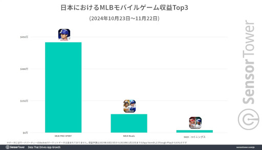 画像ギャラリー No.005のサムネイル画像 / 「メジャスピ」，リリースから1か月で6億円超えの世界収益を記録。国内収益はMLBを題材としたモバイルゲームでトップ