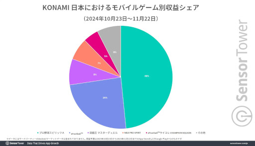 画像ギャラリー No.006のサムネイル画像 / 「メジャスピ」，リリースから1か月で6億円超えの世界収益を記録。国内収益はMLBを題材としたモバイルゲームでトップ