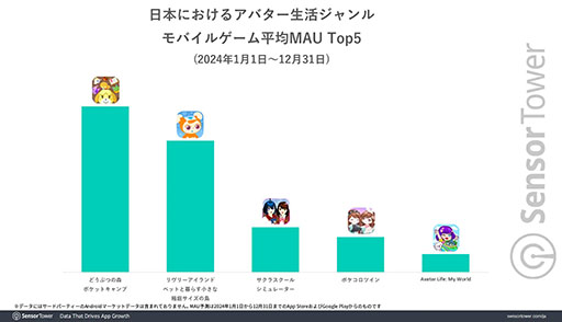画像ギャラリー No.002のサムネイル画像 / 「どうぶつの森 ポケットキャンプ コンプリート」，リリースから2024年末まで日本の有料アプリDLランキングで1位を維持