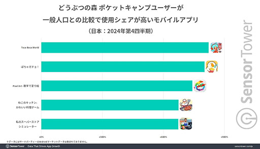 画像ギャラリー No.006のサムネイル画像 / 「どうぶつの森 ポケットキャンプ コンプリート」，リリースから2024年末まで日本の有料アプリDLランキングで1位を維持