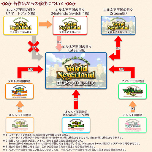 画像ギャラリー No.007のサムネイル画像 / PC版「ワールドネバーランド エルネア王国の日々」,Steamで本日発売。3Dグラフィックスで展開される「ワーネバ」最新作