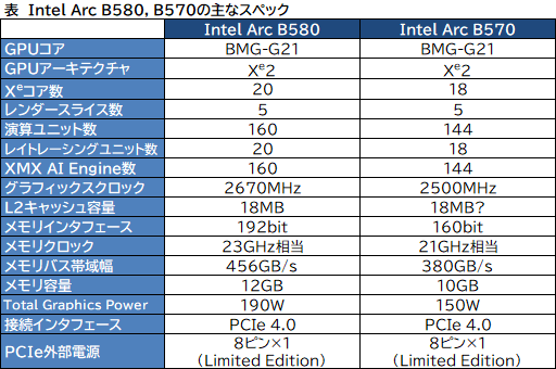 画像ギャラリー No.008のサムネイル画像 / Intelが「Xe2」アーキテクチャ採用のデスクトップPC向け新世代GPU「Intel Arc B580，B570」を発表。RTX 4060を上回る？