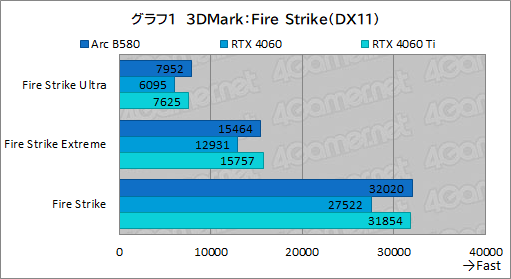 画像ギャラリー No.024のサムネイル画像 / Intelの新型デスクトップPC向けGPU「Intel Arc B580」レビュー。GeForce RTX 4060を上回る性能を発揮できたのか?
