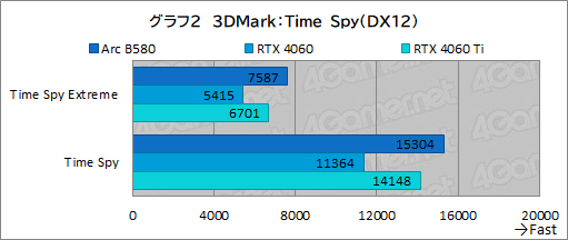 画像ギャラリー No.025のサムネイル画像 / Intelの新型デスクトップPC向けGPU「Intel Arc B580」レビュー。GeForce RTX 4060を上回る性能を発揮できたのか?