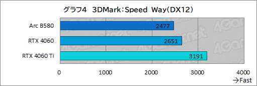 画像ギャラリー No.027のサムネイル画像 / Intelの新型デスクトップPC向けGPU「Intel Arc B580」レビュー。GeForce RTX 4060を上回る性能を発揮できたのか?