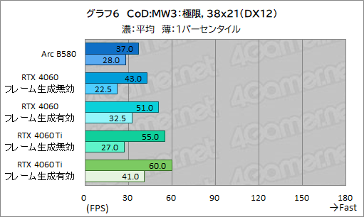 画像ギャラリー No.029のサムネイル画像 / Intelの新型デスクトップPC向けGPU「Intel Arc B580」レビュー。GeForce RTX 4060を上回る性能を発揮できたのか?