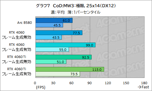 画像ギャラリー No.030のサムネイル画像 / Intelの新型デスクトップPC向けGPU「Intel Arc B580」レビュー。GeForce RTX 4060を上回る性能を発揮できたのか?