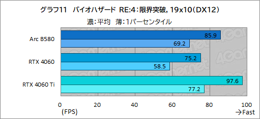画像ギャラリー No.034のサムネイル画像 / Intelの新型デスクトップPC向けGPU「Intel Arc B580」レビュー。GeForce RTX 4060を上回る性能を発揮できたのか?