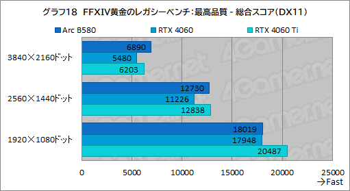 画像ギャラリー No.041のサムネイル画像 / Intelの新型デスクトップPC向けGPU「Intel Arc B580」レビュー。GeForce RTX 4060を上回る性能を発揮できたのか?