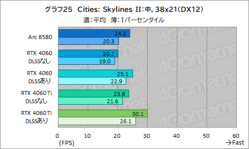 画像ギャラリー No.048のサムネイル画像 / Intelの新型デスクトップPC向けGPU「Intel Arc B580」レビュー。GeForce RTX 4060を上回る性能を発揮できたのか?