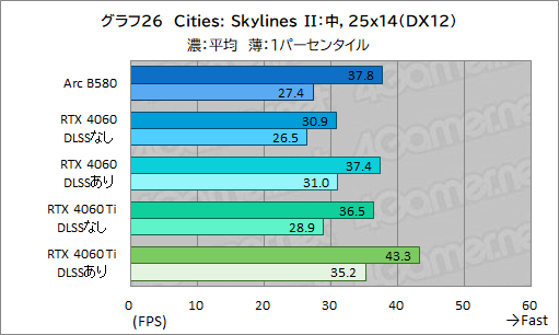 画像ギャラリー No.049のサムネイル画像 / Intelの新型デスクトップPC向けGPU「Intel Arc B580」レビュー。GeForce RTX 4060を上回る性能を発揮できたのか?